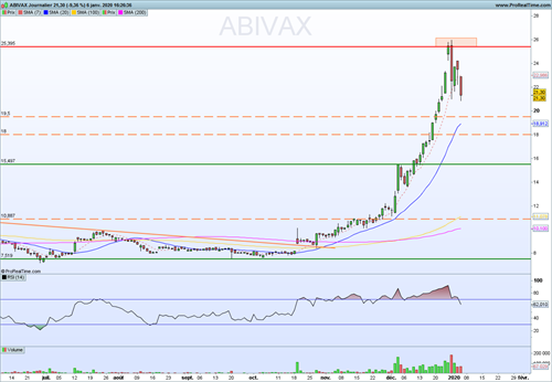 ABVX Journalier