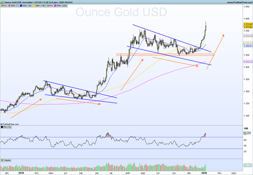 XAUUSD Journalier