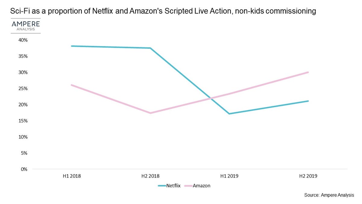 Ce graphique montre qu'Amazon met le paquet sur la science-fiction alors que Netflix délaisse le genre