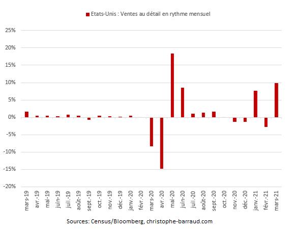 Etats-Unis ventes au détail mars 2021